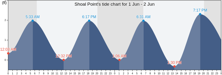 Shoal Point, Miami-Dade County, Florida, United States tide chart