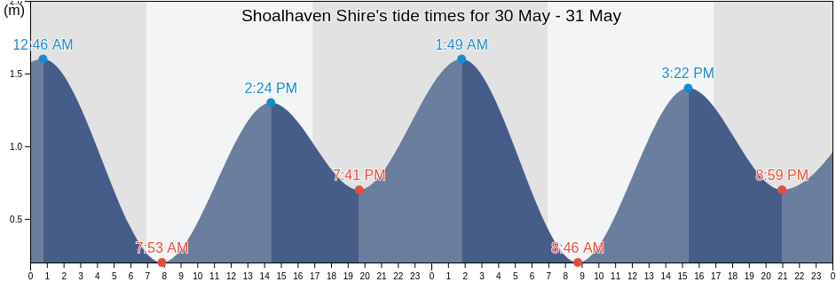 Shoalhaven Shire, New South Wales, Australia tide chart