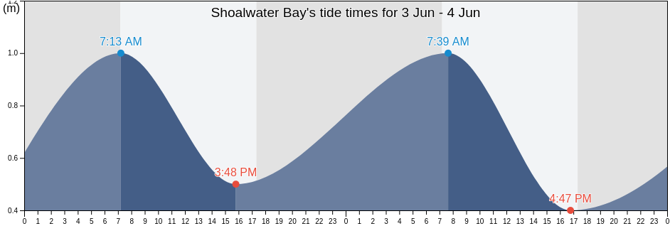 Shoalwater Bay, Western Australia, Australia tide chart