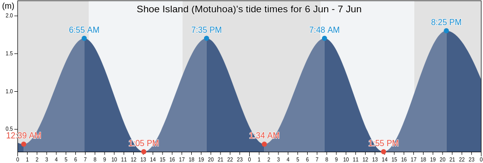 Shoe Island (Motuhoa), Auckland, New Zealand tide chart