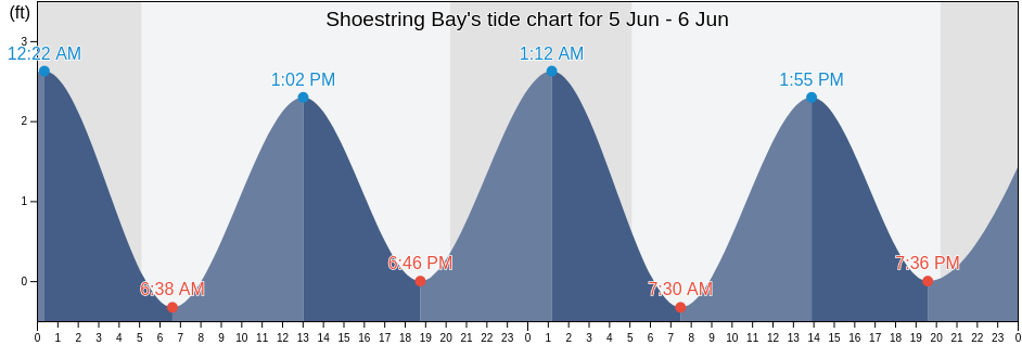 Shoestring Bay, Barnstable County, Massachusetts, United States tide chart