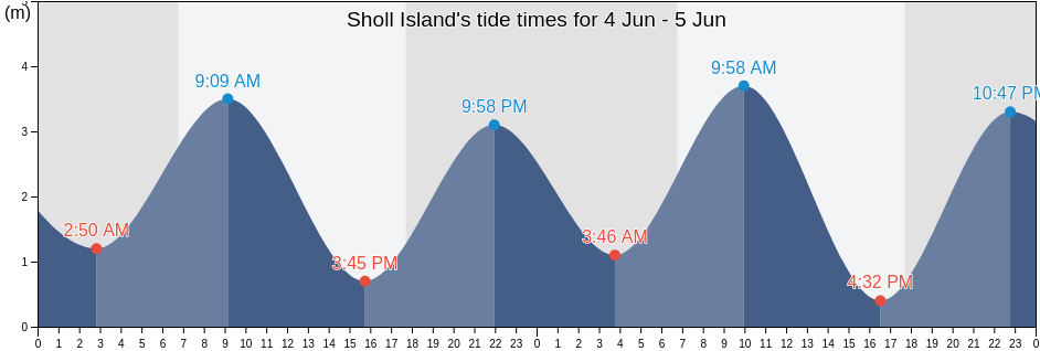 Sholl Island, Western Australia, Australia tide chart
