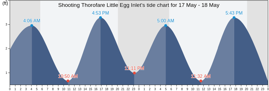 Shooting Thorofare Little Egg Inlet, Atlantic County, New Jersey, United States tide chart
