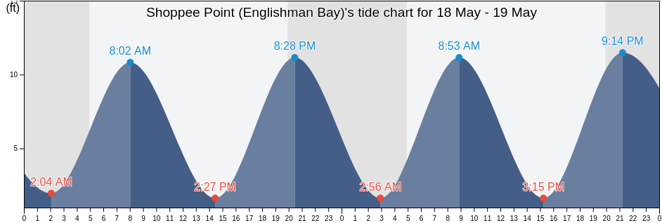 Shoppee Point (Englishman Bay), Washington County, Maine, United States tide chart