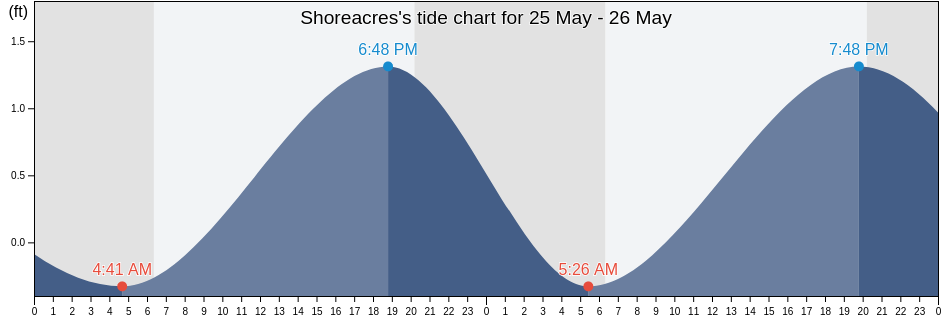 Shoreacres, Harris County, Texas, United States tide chart