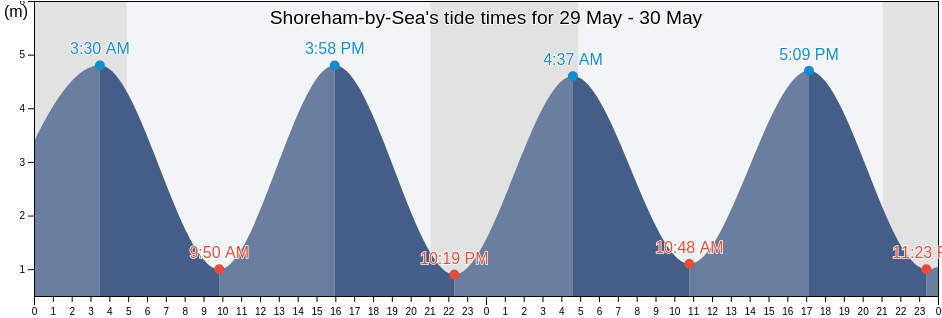 Shoreham-by-Sea, Brighton and Hove, England, United Kingdom tide chart