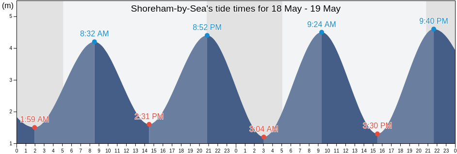 Shoreham-by-Sea, West Sussex, England, United Kingdom tide chart