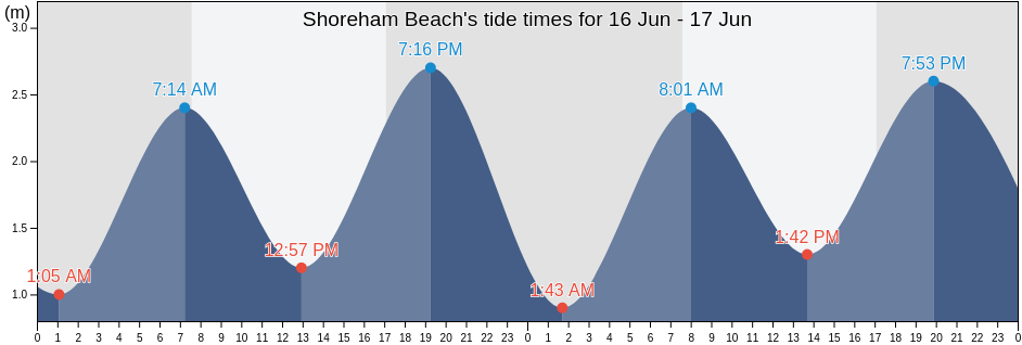 Shoreham Beach, Victoria, Australia tide chart