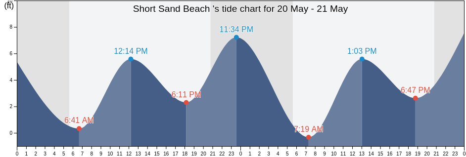 Short Sand Beach , Clatsop County, Oregon, United States tide chart