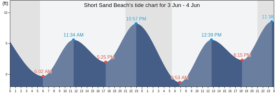 Short Sand Beach, Tillamook County, Oregon, United States tide chart
