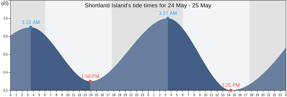 Shortland Island, Alotau, Milne Bay, Papua New Guinea tide chart