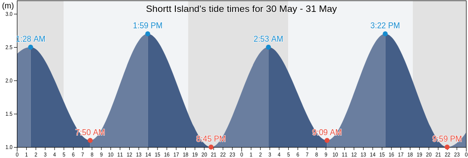 Shortt Island, Kendrapara, Odisha, India tide chart