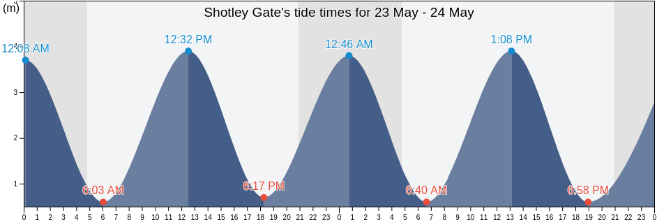 Shotley Gate, Suffolk, England, United Kingdom tide chart