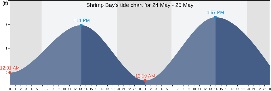 Shrimp Bay, Baldwin County, Alabama, United States tide chart