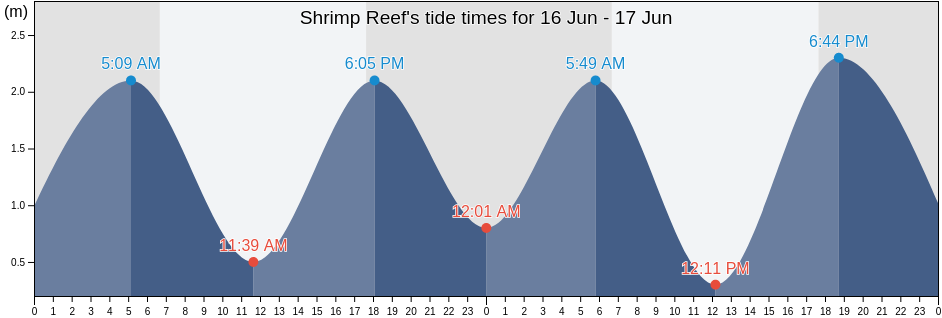 Shrimp Reef, Burdekin, Queensland, Australia tide chart