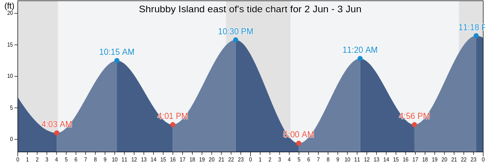 Shrubby Island east of, City and Borough of Wrangell, Alaska, United States tide chart