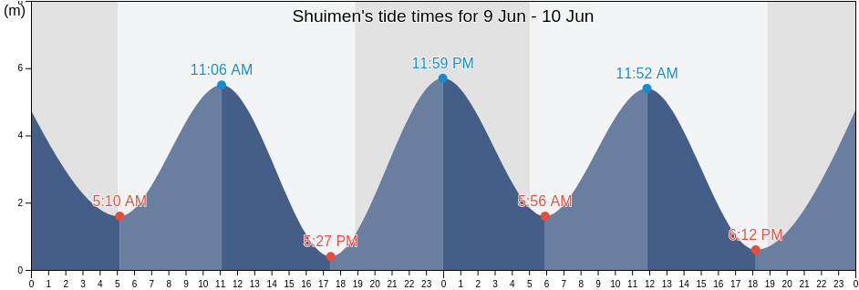 Shuimen, Fujian, China tide chart