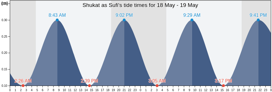 Shukat as Sufi, Gaza Strip, Palestinian Territory tide chart