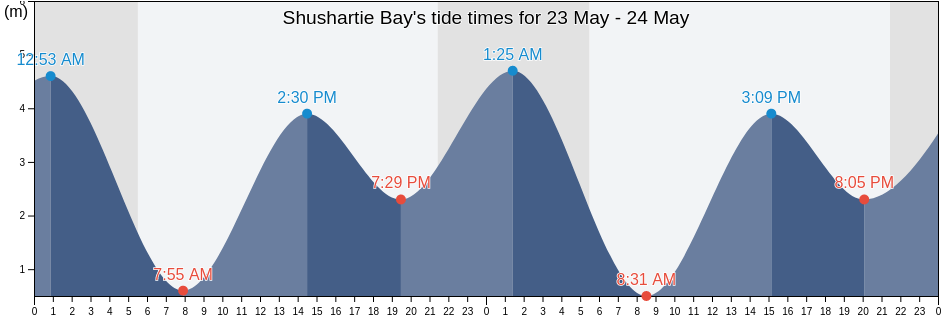 Shushartie Bay, Regional District of Mount Waddington, British Columbia, Canada tide chart