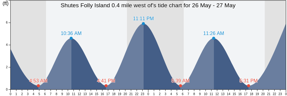Shutes Folly Island 0.4 mile west of, Charleston County, South Carolina, United States tide chart