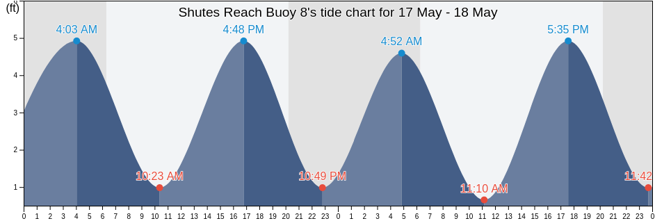 Shutes Reach Buoy 8, Charleston County, South Carolina, United States tide chart
