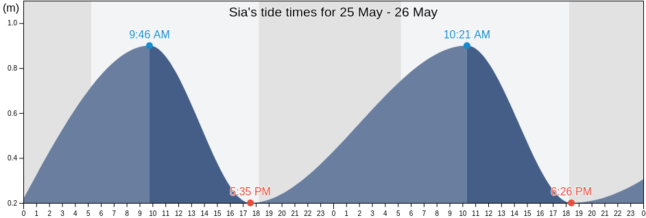 Sia, Thua Thien-Hue, Vietnam tide chart