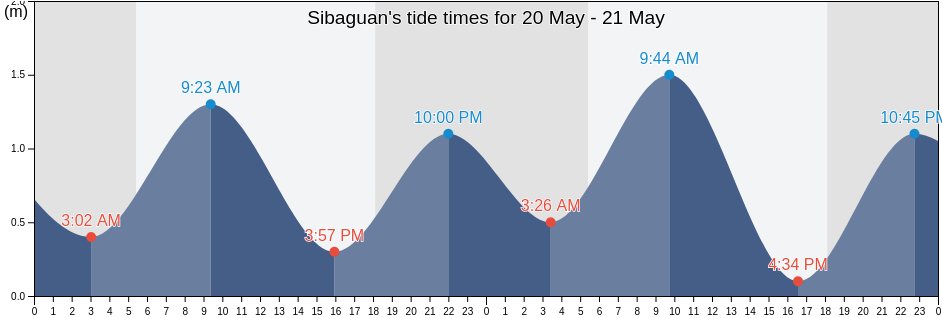 Sibaguan, Province of Capiz, Western Visayas, Philippines tide chart