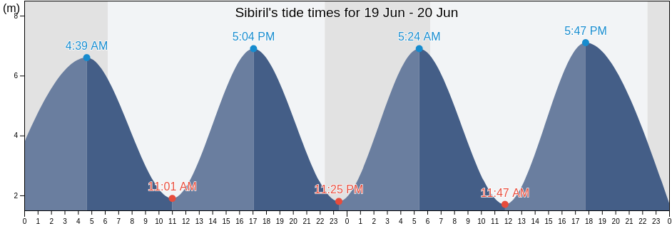 Sibiril, Finistere, Brittany, France tide chart