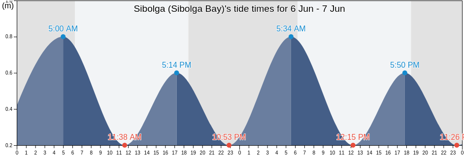 Sibolga (Sibolga Bay), Kota Sibolga, North Sumatra, Indonesia tide chart