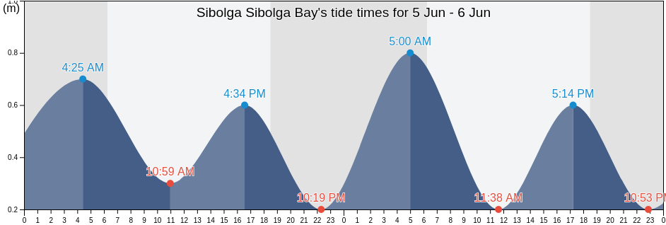 Sibolga Sibolga Bay, Kota Sibolga, North Sumatra, Indonesia tide chart