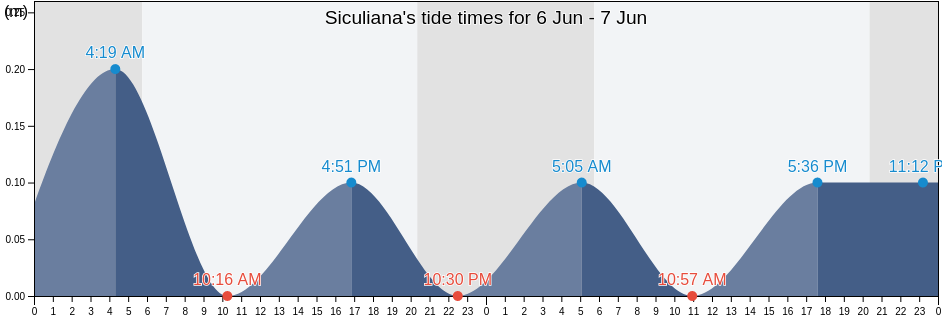 Siculiana, Agrigento, Sicily, Italy tide chart