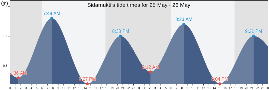 Sidamukti, Banten, Indonesia tide chart