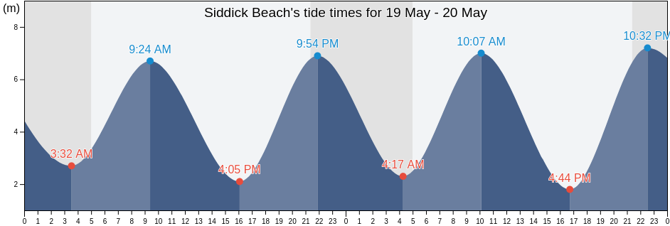 Siddick Beach, Dumfries and Galloway, Scotland, United Kingdom tide chart