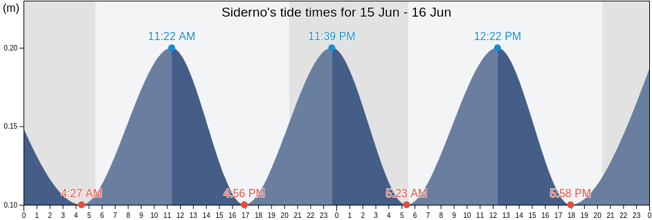 Siderno, Provincia di Reggio Calabria, Calabria, Italy tide chart