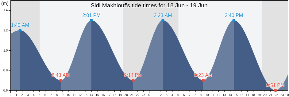 Sidi Makhlouf, Madanin, Tunisia tide chart
