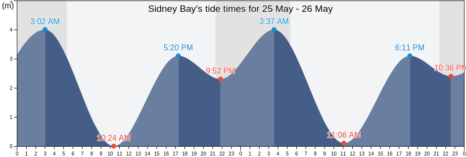 Sidney Bay, Powell River Regional District, British Columbia, Canada tide chart