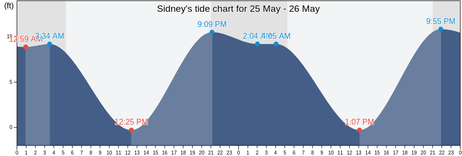 Sidney, San Juan County, Washington, United States tide chart