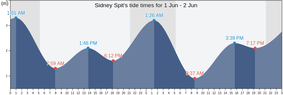Sidney Spit, Capital Regional District, British Columbia, Canada tide chart