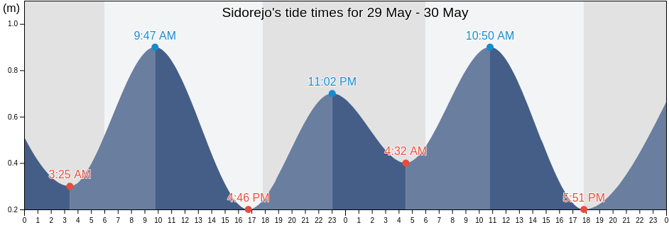 Sidorejo, Lampung, Indonesia tide chart
