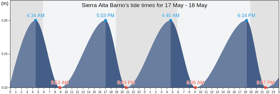 Sierra Alta Barrio, Yauco, Puerto Rico tide chart