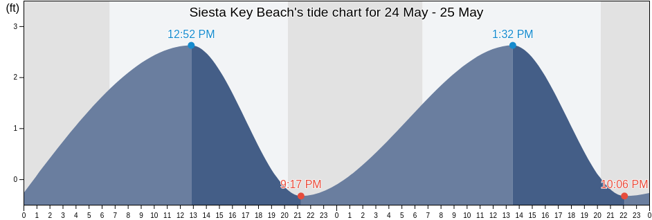 Siesta Key Beach, Sarasota County, Florida, United States tide chart
