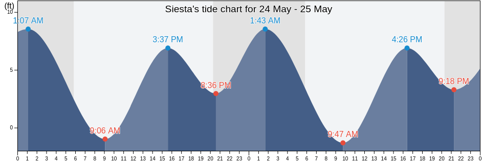 Siesta, Santa Clara County, California, United States tide chart