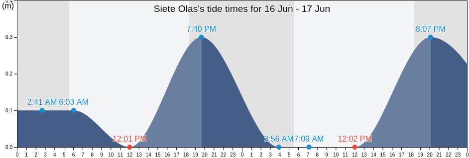 Siete Olas, Santa Marta, Magdalena, Colombia tide chart