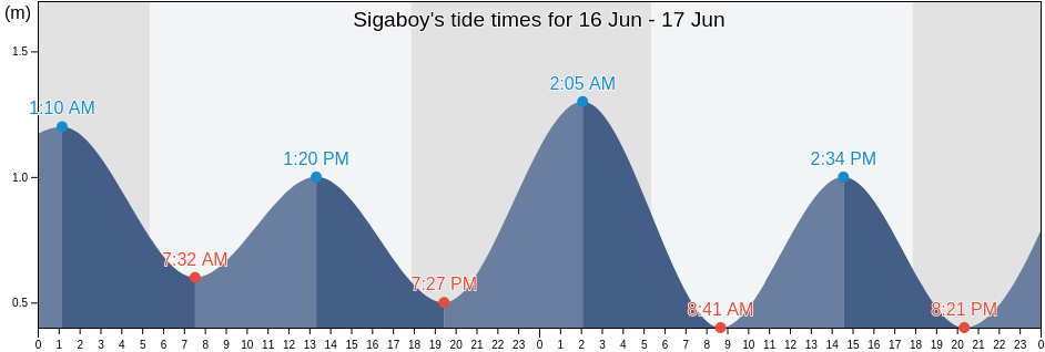 Sigaboy, Province of Davao Oriental, Davao, Philippines tide chart