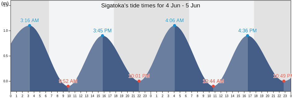Sigatoka, Fiji tide chart