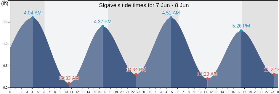Sigave, Sigave, Wallis and Futuna tide chart