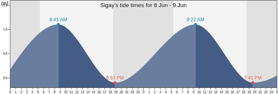 Sigay, Province of Ilocos Sur, Ilocos, Philippines tide chart