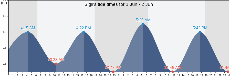Sigli, Aceh, Indonesia tide chart