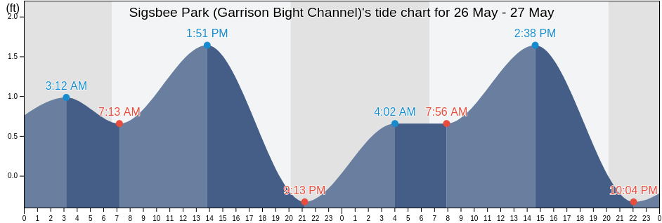 Sigsbee Park (Garrison Bight Channel), Monroe County, Florida, United States tide chart