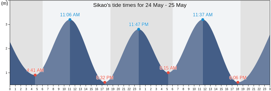 Sikao, Trang, Thailand tide chart